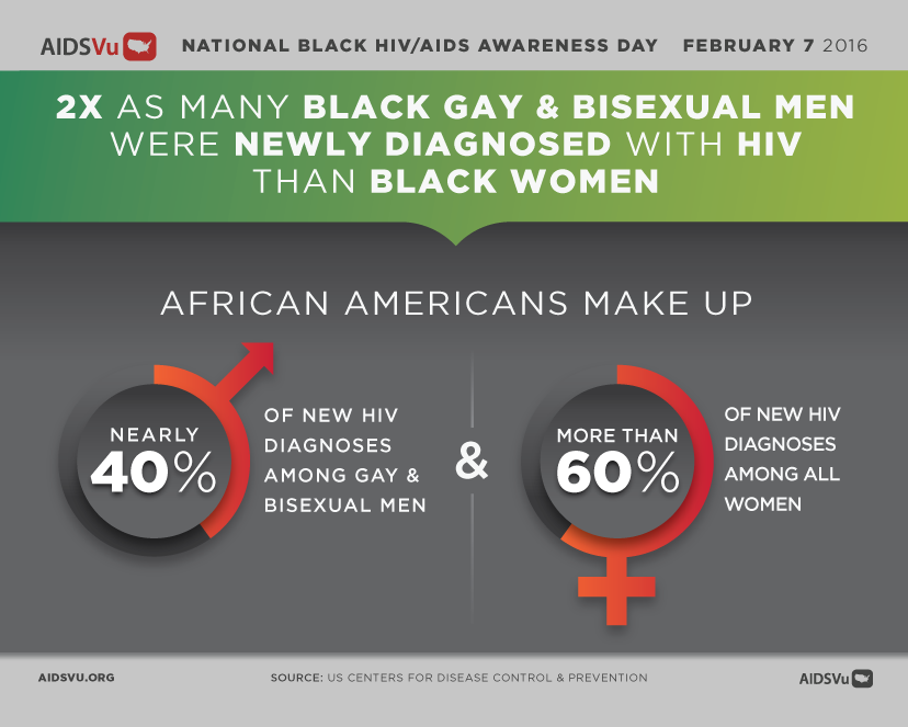 In 2014, 2x as many black gay & bisexual men were newly diagnosed with HIV than black women