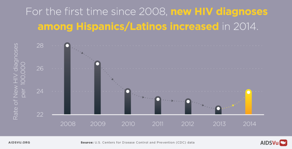 For the first time since 2008, new HIV diagnoses among Hispanics/Latinos increased in 2014.
