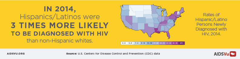 In 2014, Hispanics/Latinos were 3 times more likely to be diagnosed with HIV than non-Hispanic whites.
