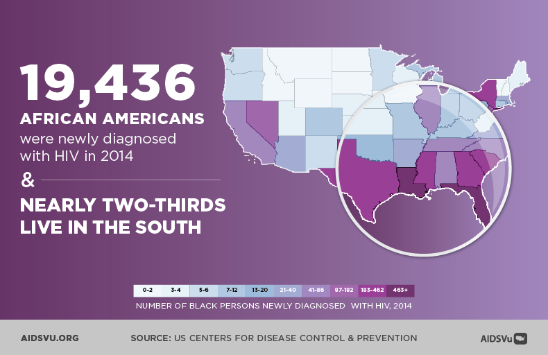 19,436 African Americans were newly diagnosed with HIV in 2014 & nearly two-thirds live in the South.