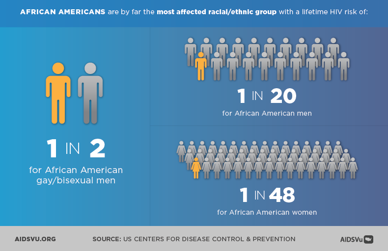African Americans are by far the most affected racial/ethnic group with a lifetime HIV risk of: 1 in 2 for African American gay/bisexual men; 1 in 20 for African American men; 1 in 48 for African American women.