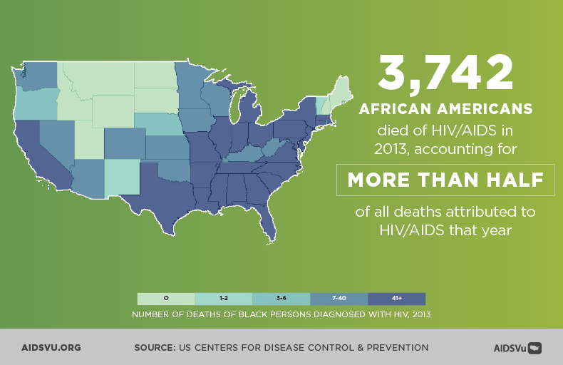 3,742 African Americans died of HIV/AIDS in 2013, accounting for more than half of all deaths attributed to HIV/AIDS that year.