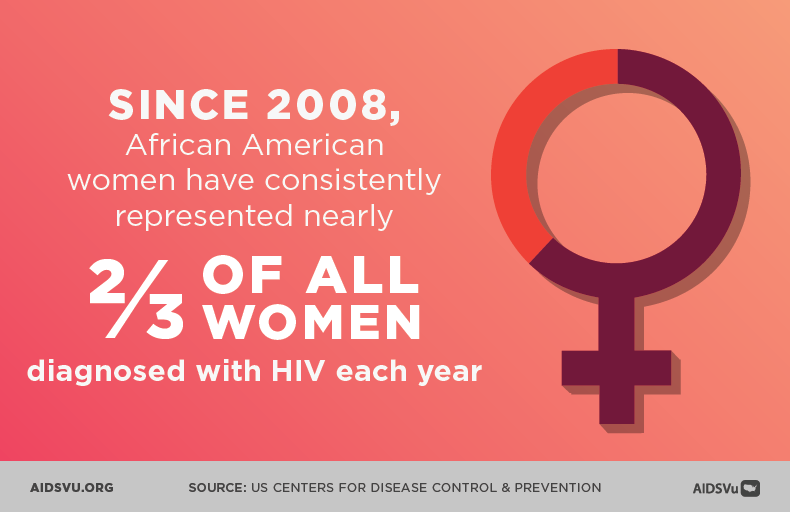 Since 2008, African American women have consistently represented nearly 2/3 of all women diagnosed with HIV each year
