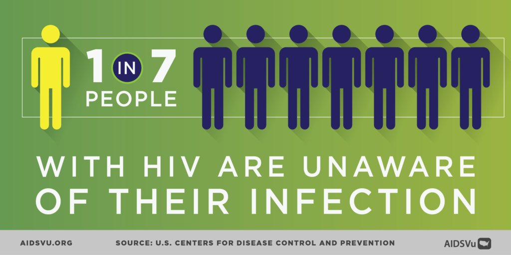 1 in 7 people with HIV are unaware of their infection.
