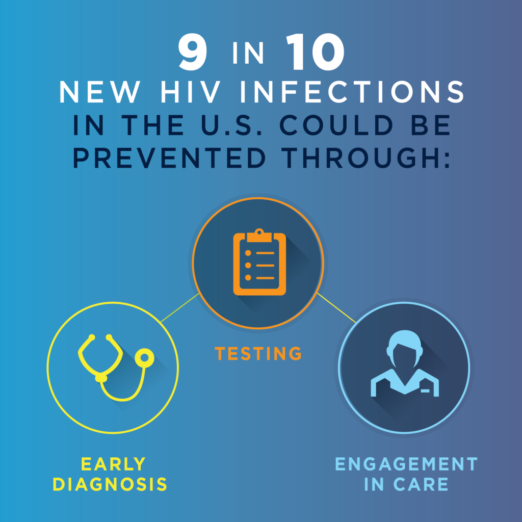 9 in 10 new HIV infections in the U.S. could be prevented through.