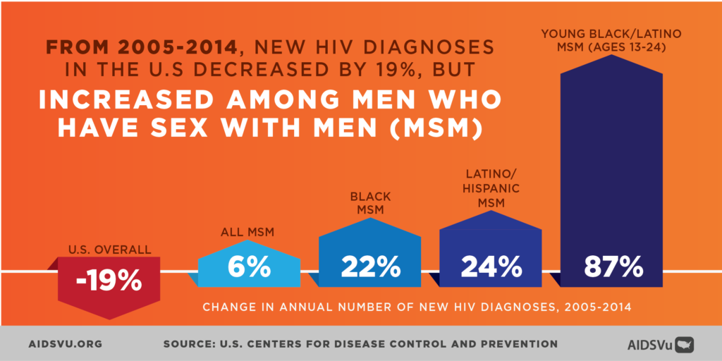 From 2005 - 2014, new HIV diagnoses in the U.S. decreased by 19%, but increased among men who have sex with men (MSM).