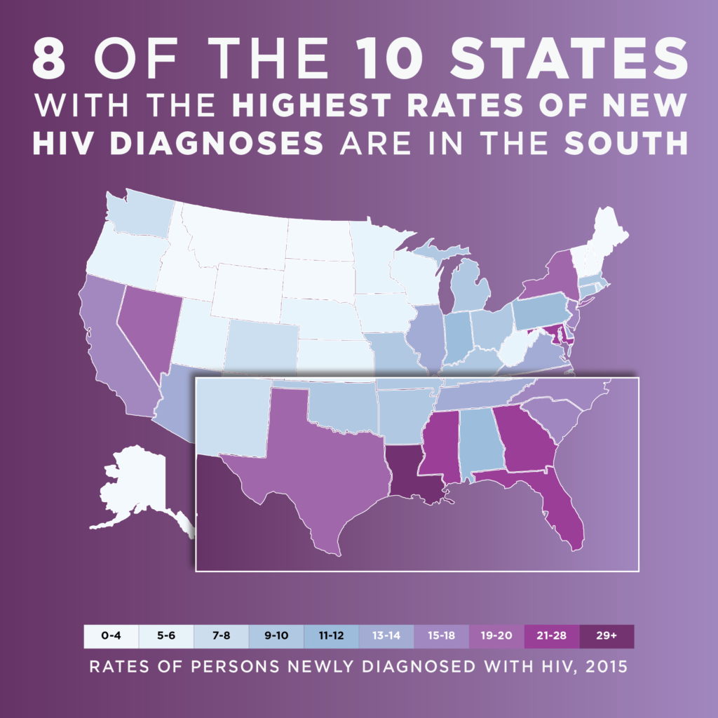 8 of the 10 states with the highest rates of new HIV diagnoses are in the south.