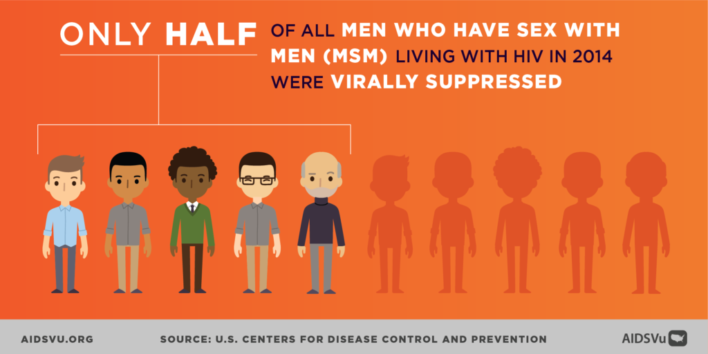 Only half of all men who have sex with men (MSM) living with HIV in 2014 were virally suppressed