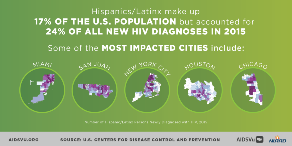 Hispanics/Latinx make up 17% of the population but accounted for 24% of all new HIV diagnoses in 2015.