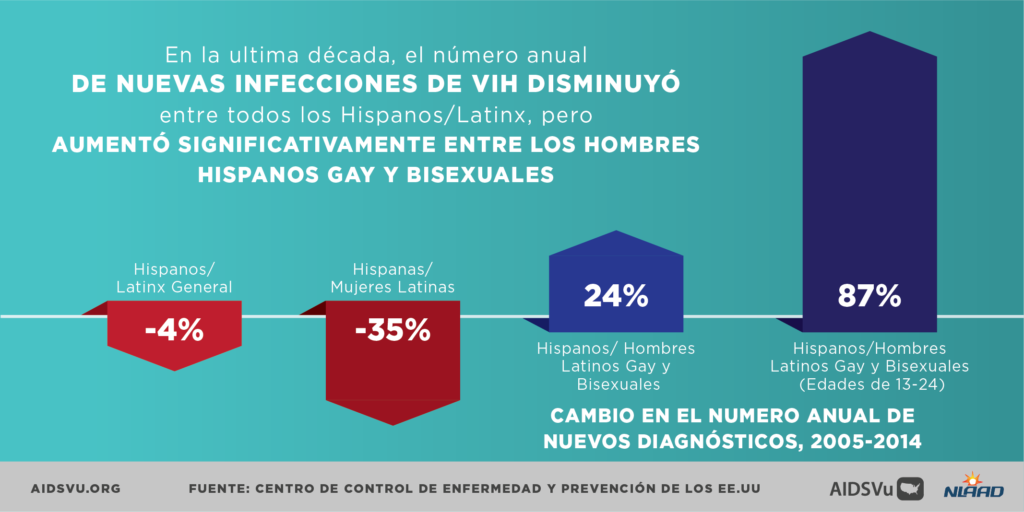 Dia Nacional Latinx para la Concientizacion Sobre el Sida