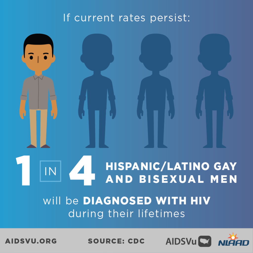 If current rates persist 1 in 4 Hispanic/Latino Gay & Bisexual men will be diagnosed with HIV.