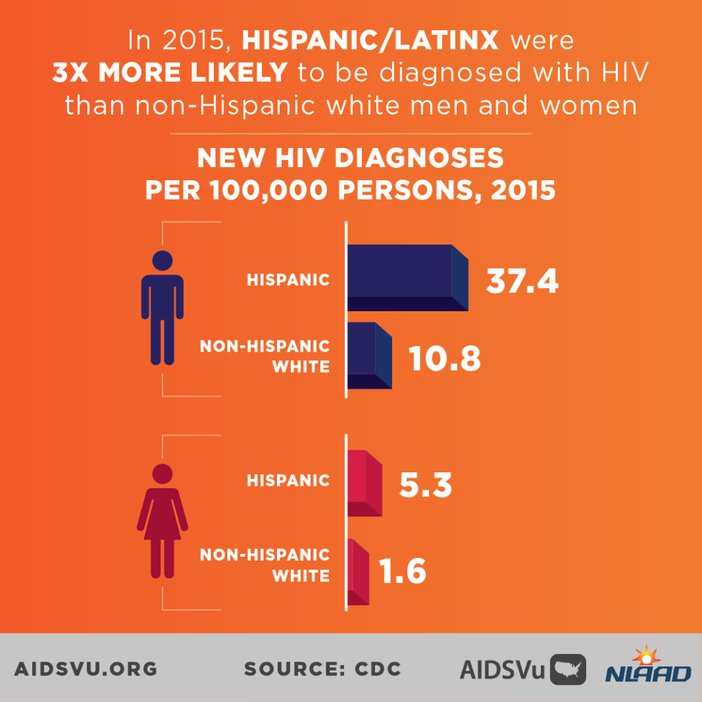 In 2015 Hispanics/Latinx were 3x more likely to be diagnosed with HIV than non-Hispanic individuals.