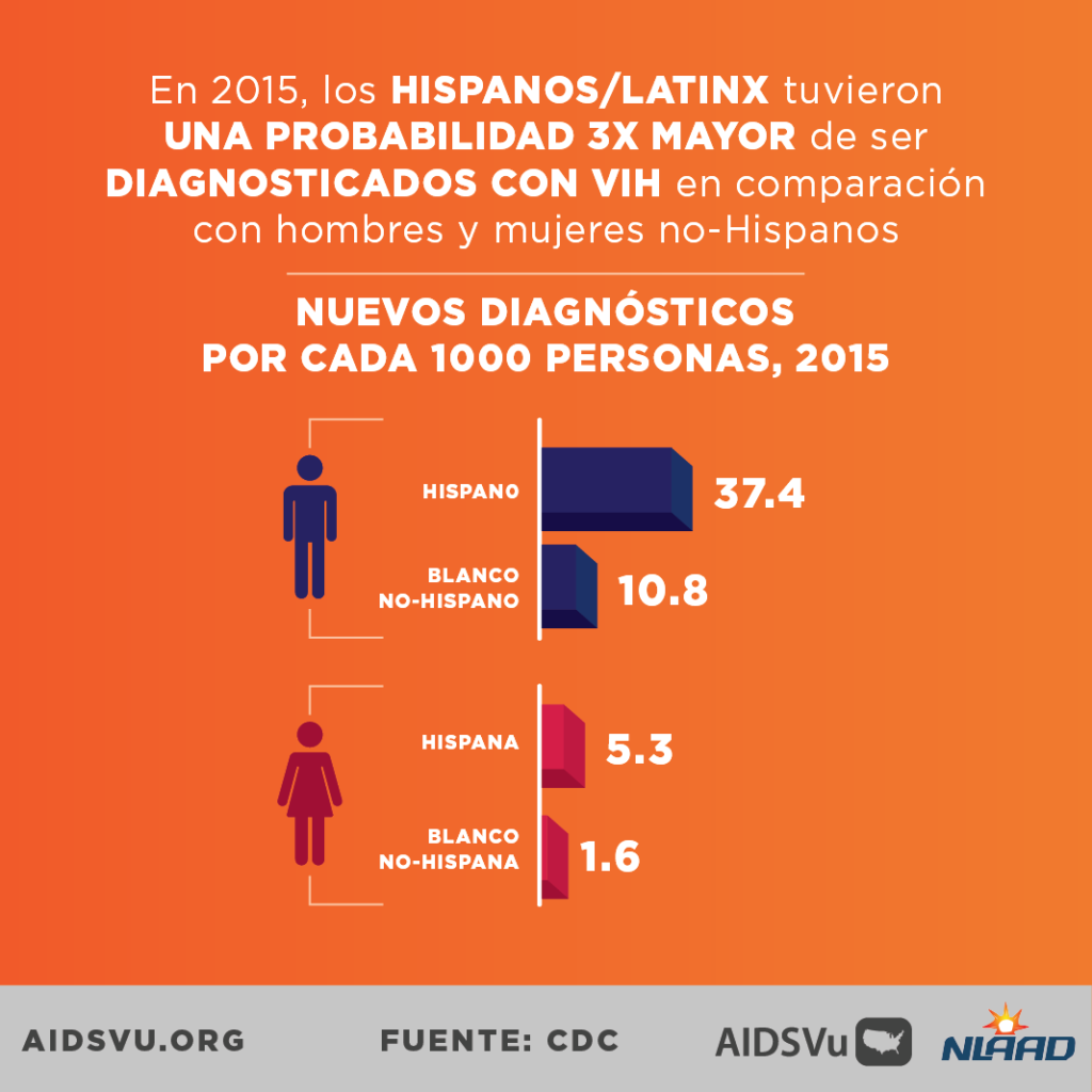 Dia Nacional Latinx para la Concientizacion Sobre el Sida