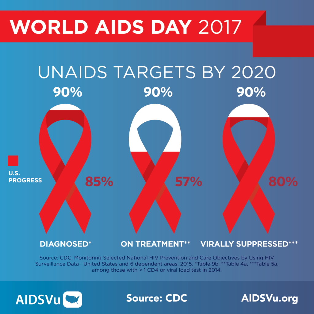 World AIDS Day. HIV AIDS. СПИД. ВИЧ И СПИД английский.