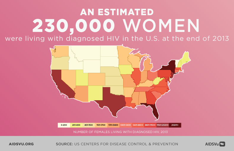 An estimated 230,000 women were living with diagnosed HIV in the U.S. at the end of 2013