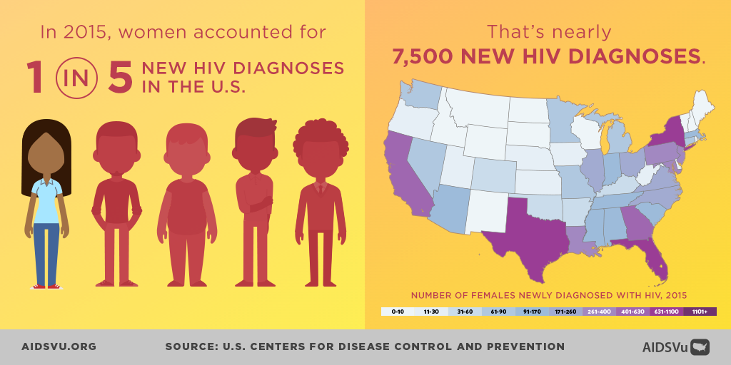 This National Women and Girls HIV/AIDS Awareness Day remember that women represent a significant portion of those living with HIV. #NWGHAAD