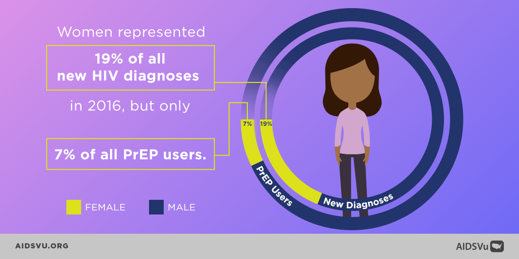 This National Women and Girls HIV/AIDS Awareness Day remember that women represent a significant portion of those living with HIV. #NWGHAAD