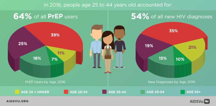 4b AIDSVu PrEP_Age Graphic 1024 x 512 v10