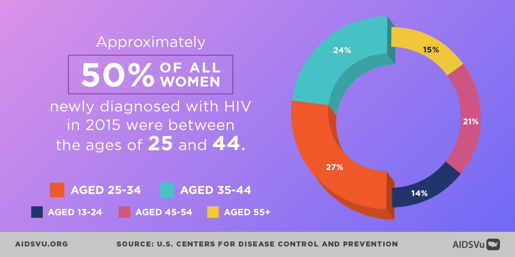 This National Women and Girls HIV/AIDS Awareness Day remember that women represent a significant portion of those living with HIV. #NWGHAAD