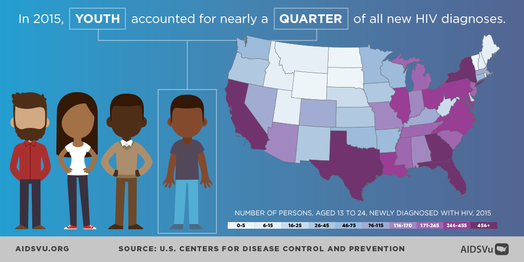 Youth aged 13-24 are under 15% percent of the U.S. population, but were nearly a quarter of new #HIV diagnoses in 2015. On #NYHAAD check out AIDSVu’s resources and share our infographics to raise awareness about this disparity.