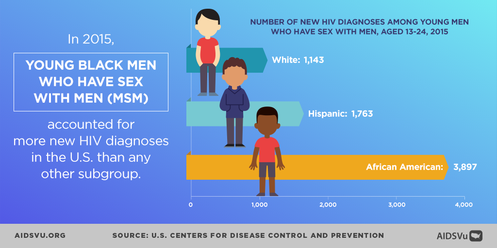 Youth aged 13-24 are under 15% percent of the U.S. population, but were nearly a quarter of new #HIV diagnoses in 2015. On #NYHAAD check out AIDSVu’s resources and share our infographics to raise awareness about this disparity.