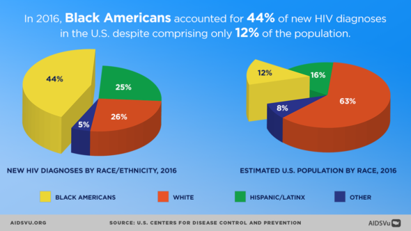 National HIV Testing Day 2018: Infographics and Data You Need - AIDSVu