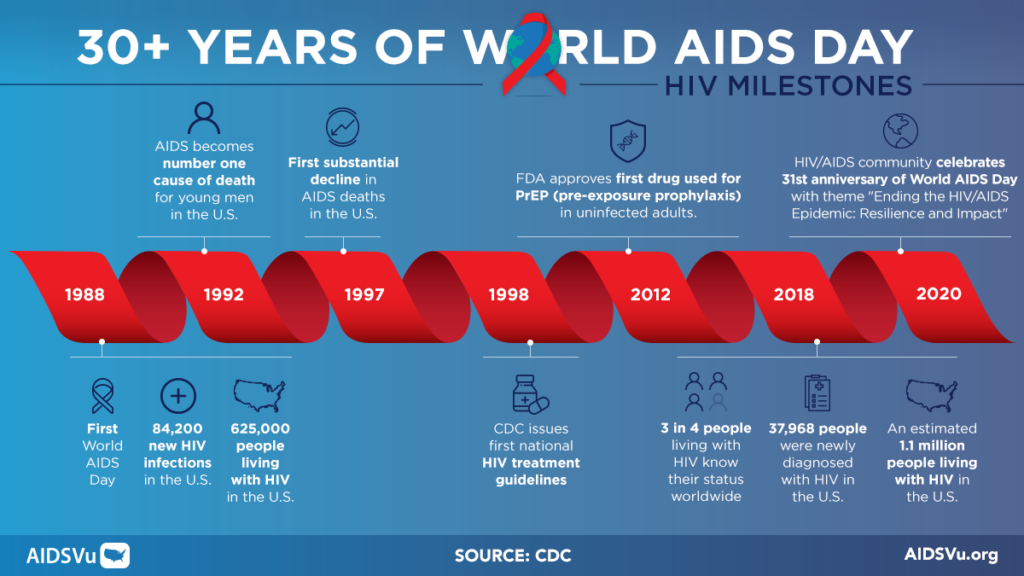 World Aids Day 2020