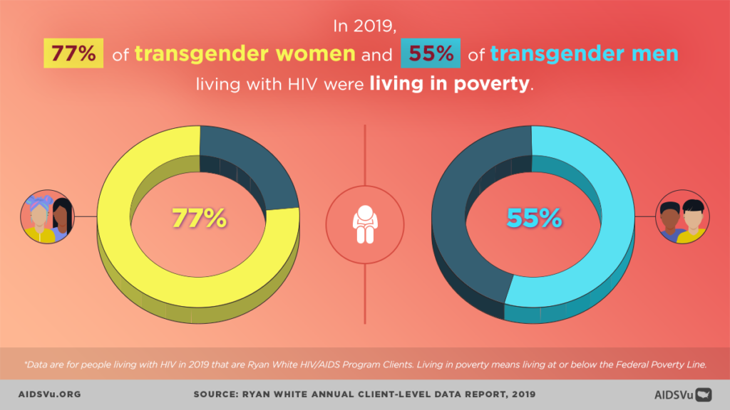 National Transgender HIV Testing Day 2021 - AIDSVu
