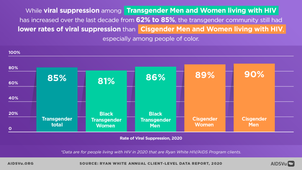 National Transgender HIV Testing Day 2022