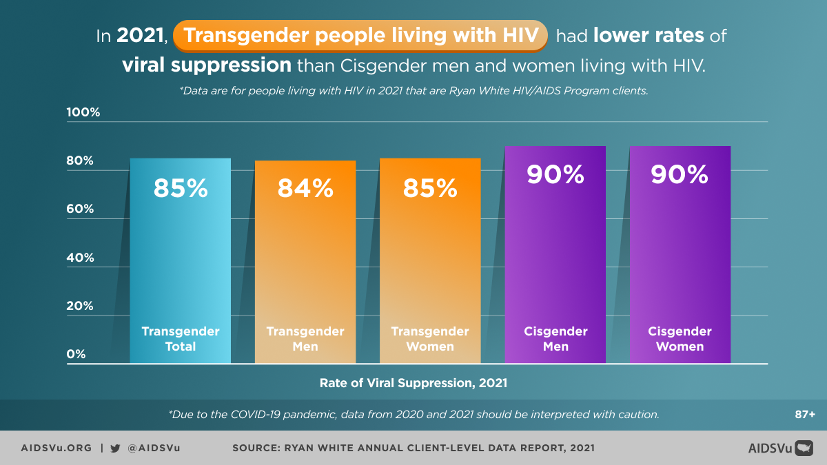 National Transgender HIV Testing Day 2023 - AIDSVu