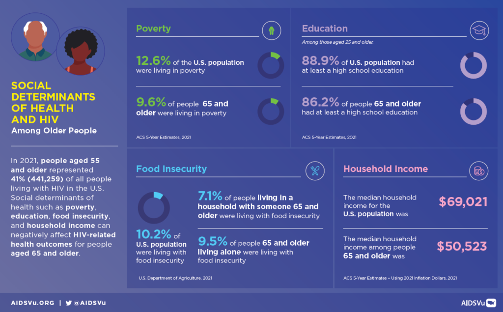 National Hiv Aids And Aging Awareness Day 2023 Aidsvu