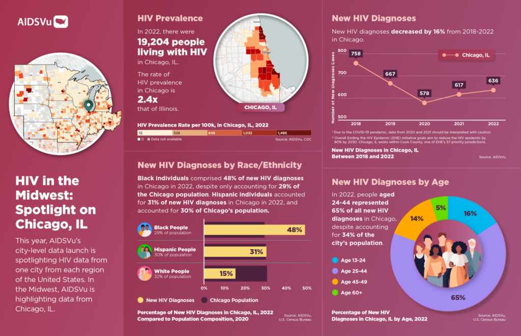 AIDSVu Releases 2022 HIV Data for 58 U.S. Cities, Highlighting the HIV ...