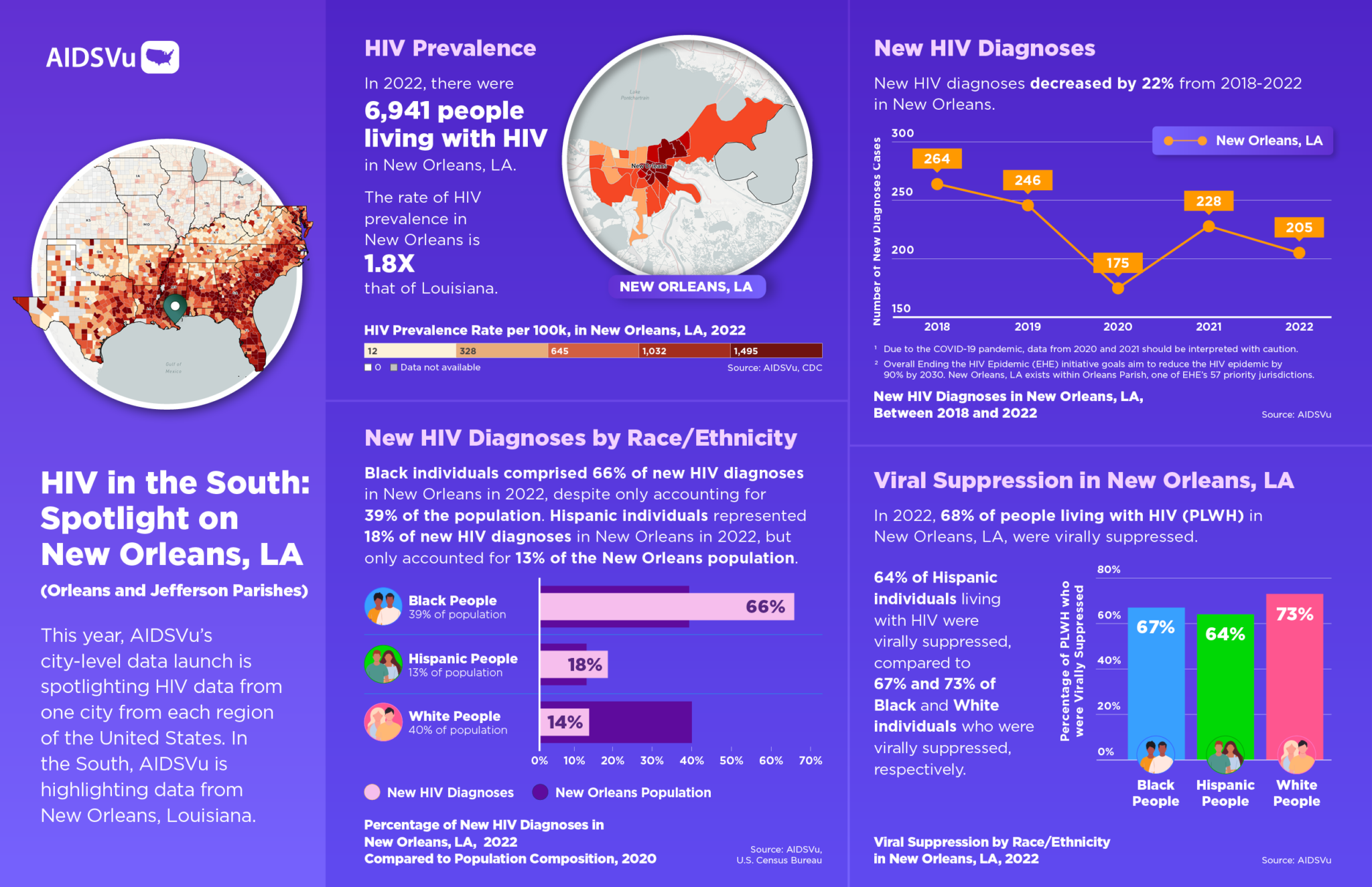 AIDSVu Releases 2022 HIV Data for 58 U.S. Cities, Highlighting the HIV ...